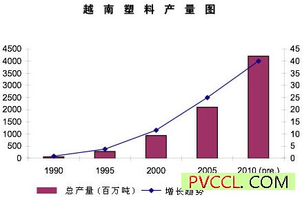 越南塑料