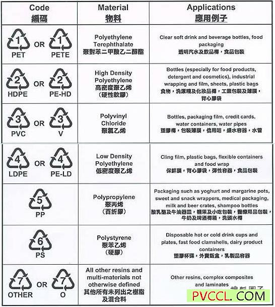 塑料瓶底符号代表意思