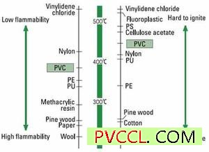 pvc着火温度