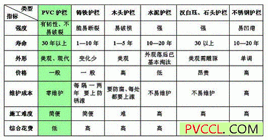 pvc护栏的优点