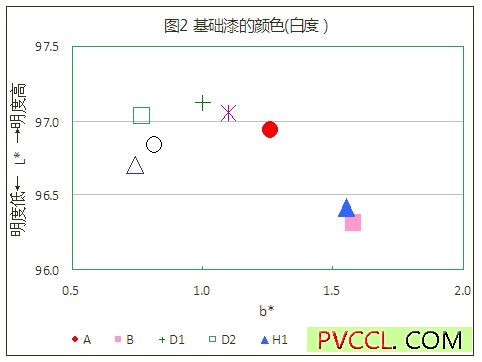 钛白粉涂料