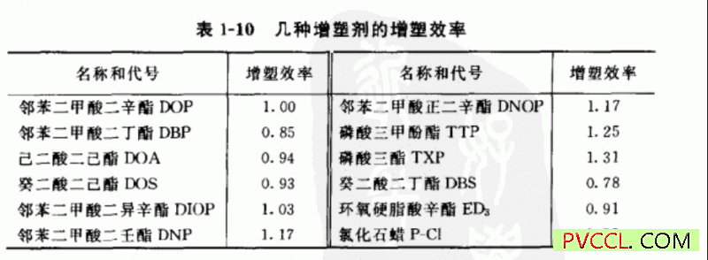 pvc增塑剂