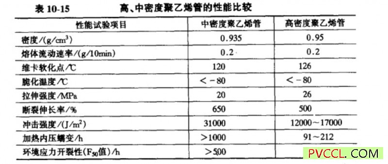 聚乙烯管