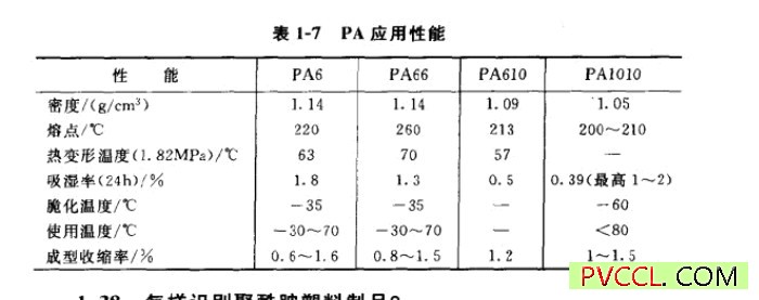 PA塑料性能