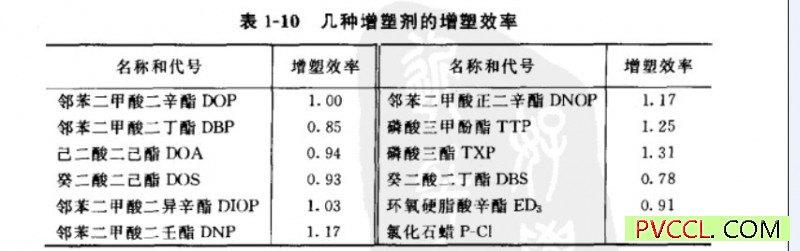 增塑剂增塑率