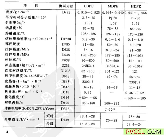 聚乙烯树脂性能