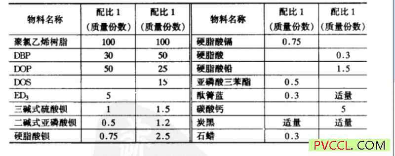 维塑管所用聚氯乙烯混合料的典型配方