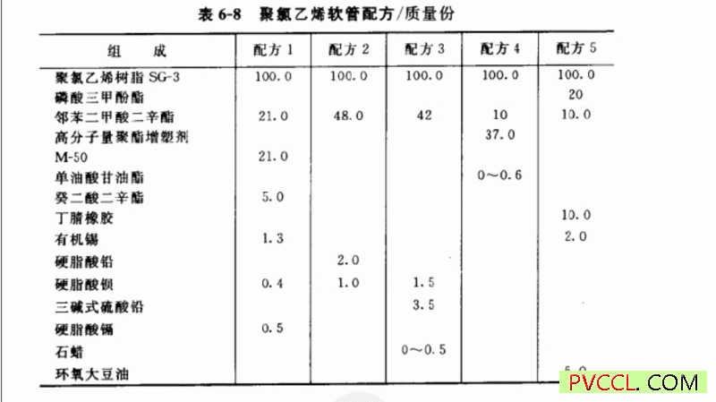 pvc树脂挤出成型软管的配方