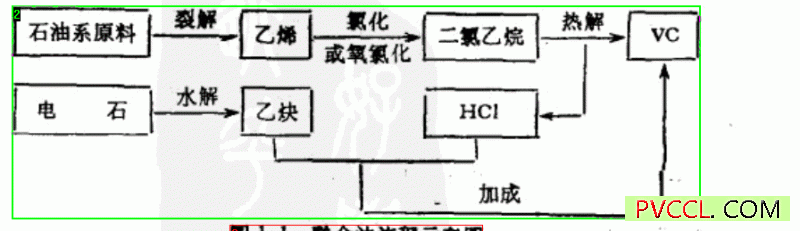 pvc联合法流程