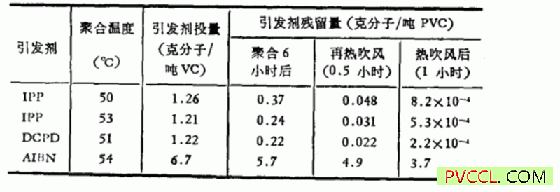 pvc碱洗不同活性引发剂残留量