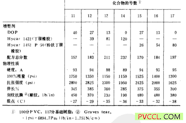 状丁腈胶-PVC共混物的性质