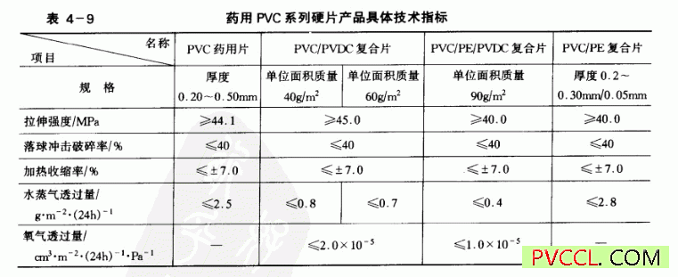 药用PVC系列硬片产品具体技术指标