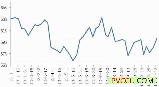 国内 PVC 装置开工率变化图