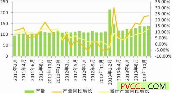 我国 PVC 月度产量走势图