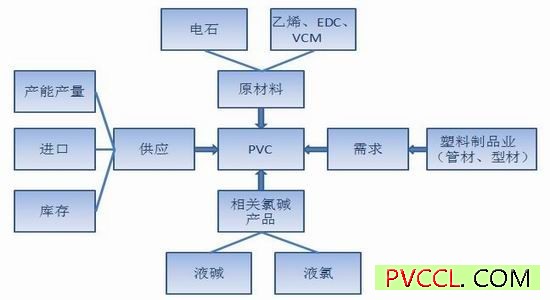 PVC 产业链主要影响因素关系图