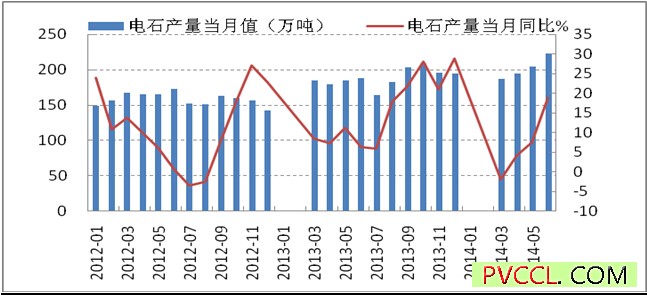 pvc电石产量分析