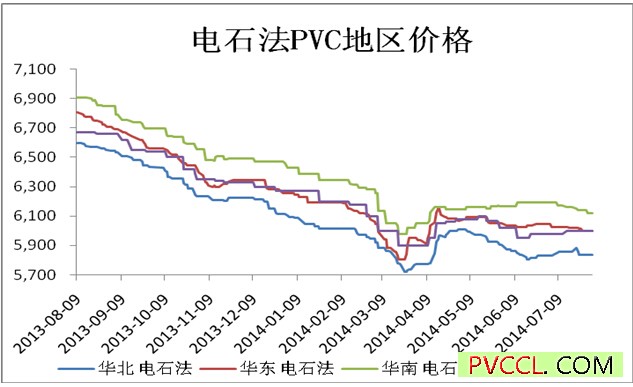 电石法PVC地区价格