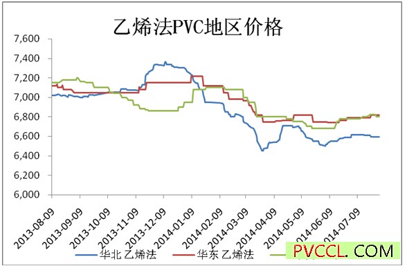 乙烯法PVC地区价格