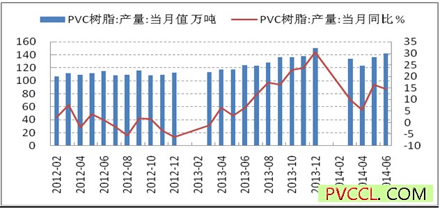 2012-2014年产量PVC月度产量