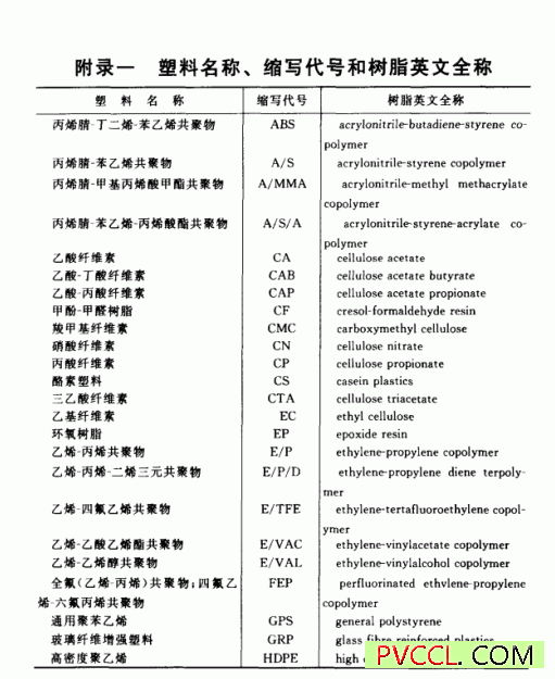 塑料名称、缩写代号和树脂英文全称1