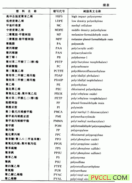 塑料名称、缩写代号和树脂英文全称2