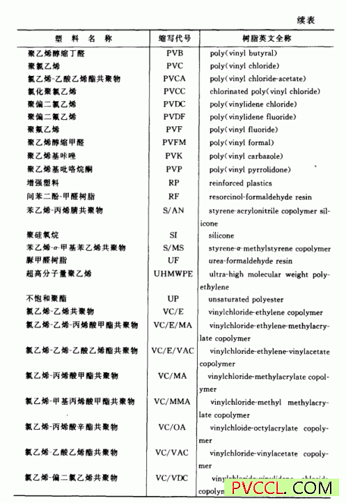 塑料名称、缩写代号和树脂英文全称3