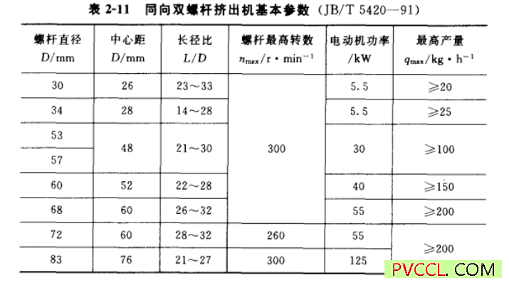 双螺杆挤出机参数