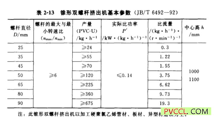 锥形双螺轩挤出机