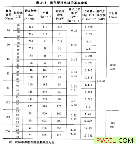 聚氯乙烯（pvc）排气型挤出机参数