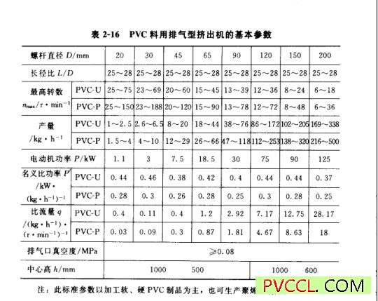 PVC料用排气型挤出机的基本参数