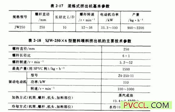 喂料型挤出机参数