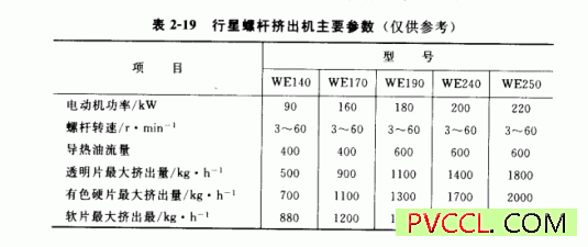 行星螺杆挤出机主要参数