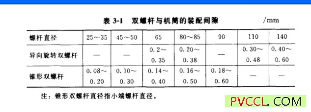 双螺杆与机筒的装配工作间隙