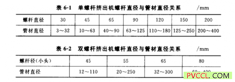 pvc硬聚氯乙烯管挤出成型用设备