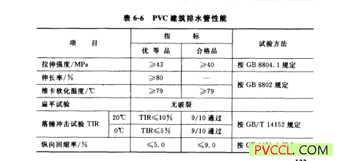 pvc建筑排水管性能