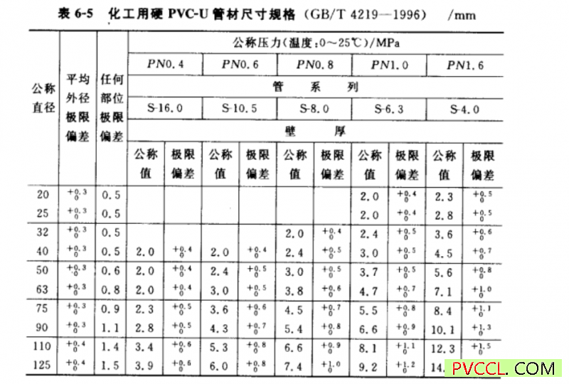 化工用PVC-U管材尺寸规格