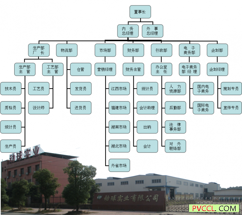 公司架构图厂门